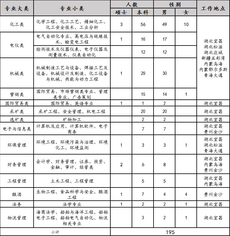 2020年宜化集團(tuán)校園招聘簡(jiǎn)章來(lái)了，你還在等什么？(圖1)