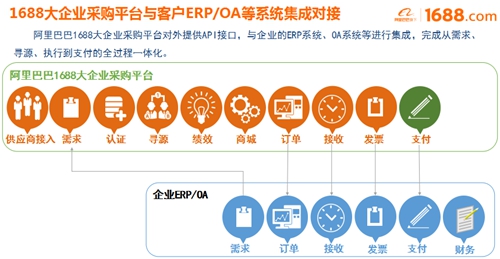 大企業(yè)采購平臺(tái)正式啟動(dòng)，阿里巴巴助宜化數(shù)字化轉(zhuǎn)型升級(jí)(圖2)